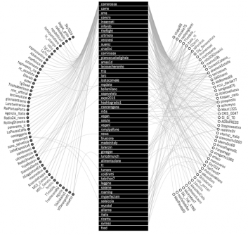 Social Data Analysis Visualization