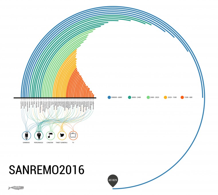 Dati Social Sanremo 2016
